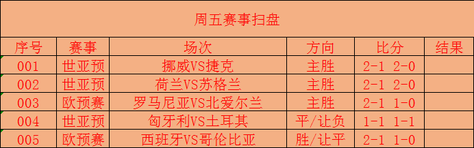 荷兰队连胜挪威，小组战绩连胜三场