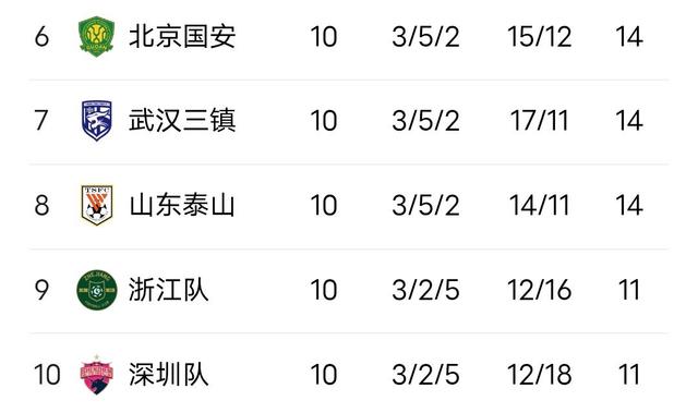 长春主场取胜,中超球队积分榜上再晋升的简单介绍 长春主场取胜,中超球队积分榜上再晋升的简单介绍